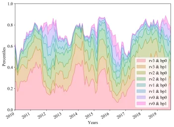 Growth-Related Bivariate Quartiles